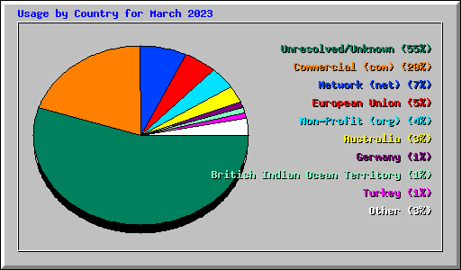 Usage by Country for March 2023