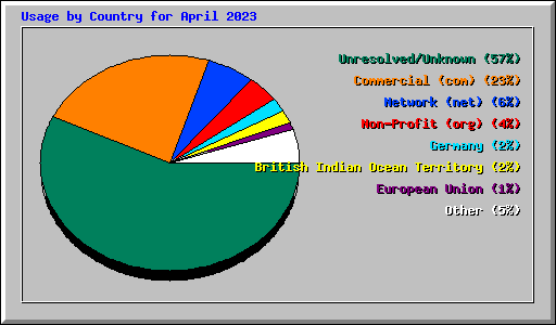 Usage by Country for April 2023