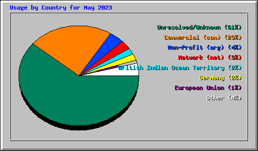 Usage by Country for May 2023