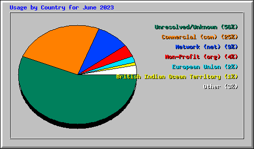 Usage by Country for June 2023