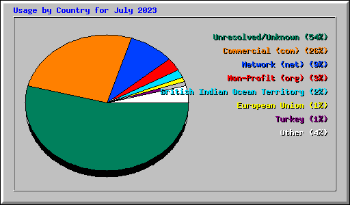 Usage by Country for July 2023