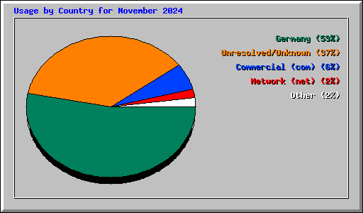 Usage by Country for November 2024