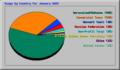 Usage by Country for January 2025