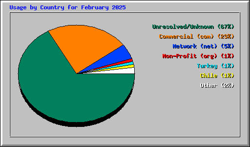Usage by Country for February 2025