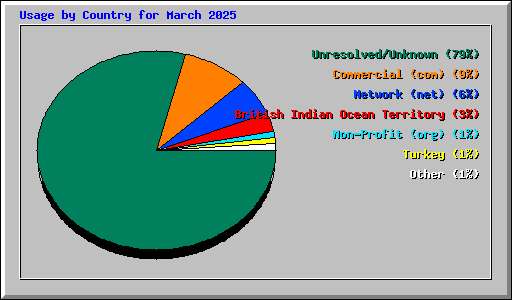 Usage by Country for March 2025