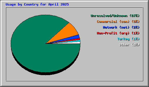 Usage by Country for April 2025