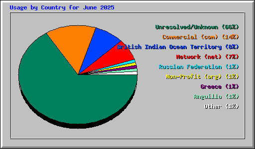 Usage by Country for June 2025
