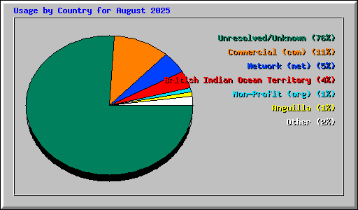 Usage by Country for August 2025