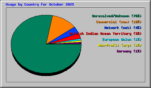 Usage by Country for October 2025