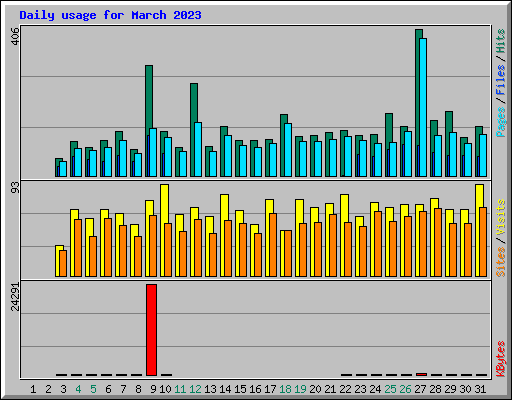 Daily usage for March 2023