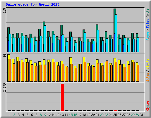 Daily usage for April 2023
