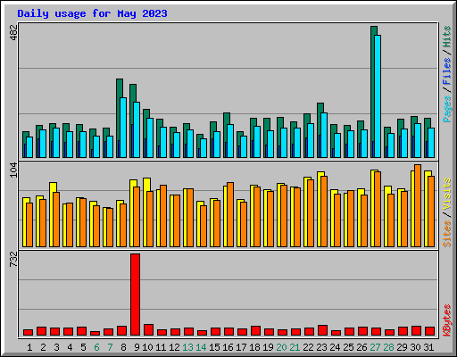 Daily usage for May 2023