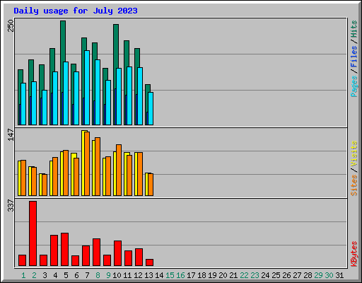 Daily usage for July 2023