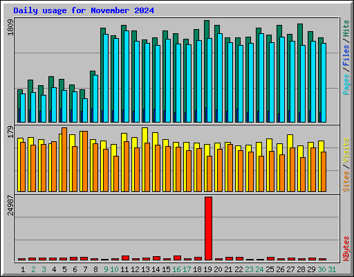 Daily usage for November 2024