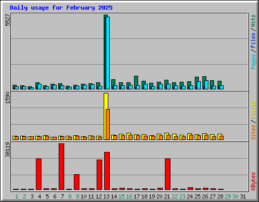 Daily usage for February 2025