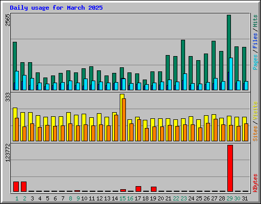 Daily usage for March 2025