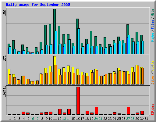Daily usage for September 2025
