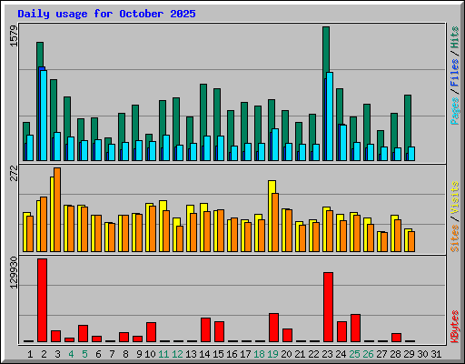 Daily usage for October 2025