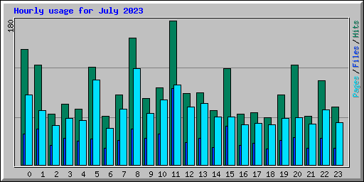 Hourly usage for July 2023