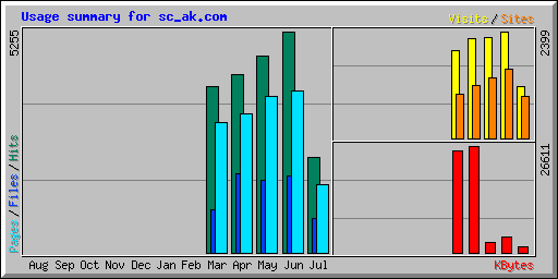 Usage summary for sc_ak.com